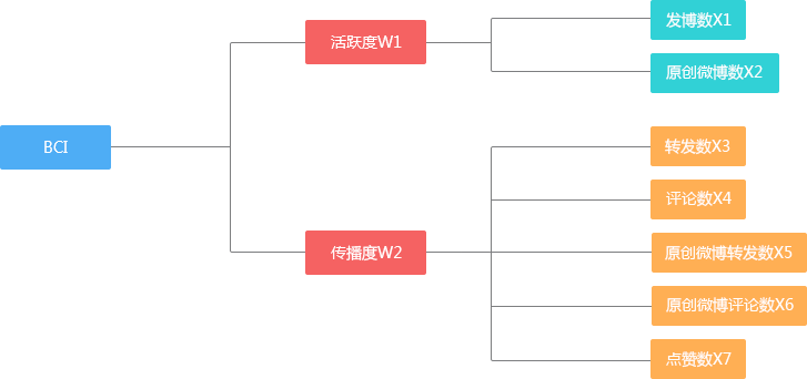 微博传播指数BCI（V9.0）运营微博算法