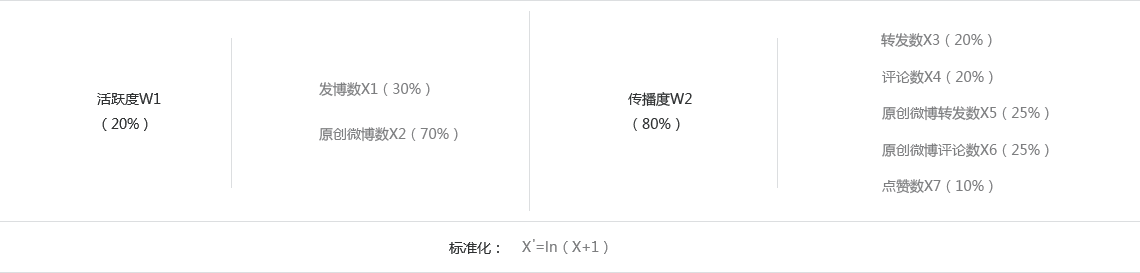 微博传播指数BCI（V9.0）运营微博算法