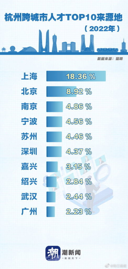 杭州吸走北京上海人才