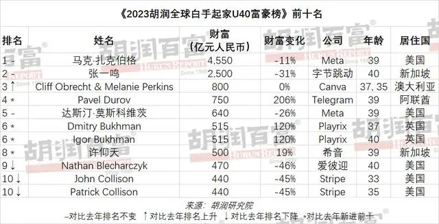 2023胡润全球白手起家U40富豪榜