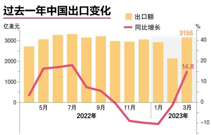 鹿鼎记：中国出口逆袭仅昙花一现？
