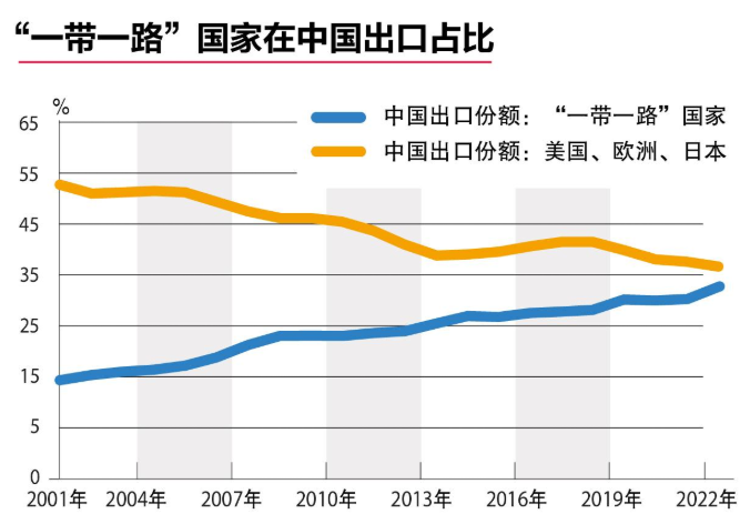 鹿鼎记：中国出口逆袭仅昙花一现？