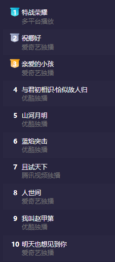 2022年4月互联网电视剧热度排行榜